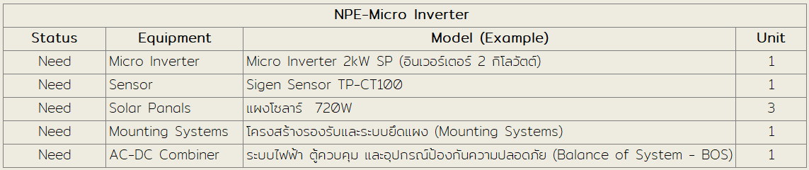 ตารางอุปกรณ์ในชุด NPE-Micro Inverter