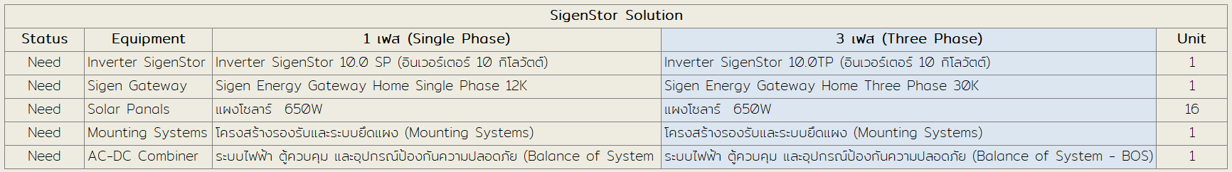 ตารางอุปกรณ์ในชุด SigenStor Solution