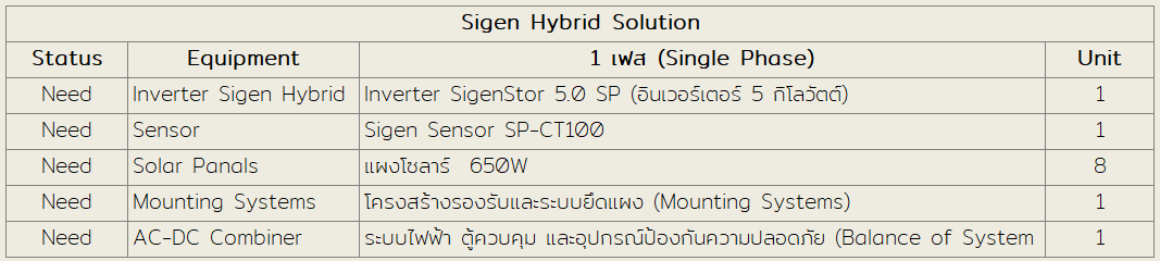 ตารางอุปกรณ์ในชุด Sigen Hybrid Solution