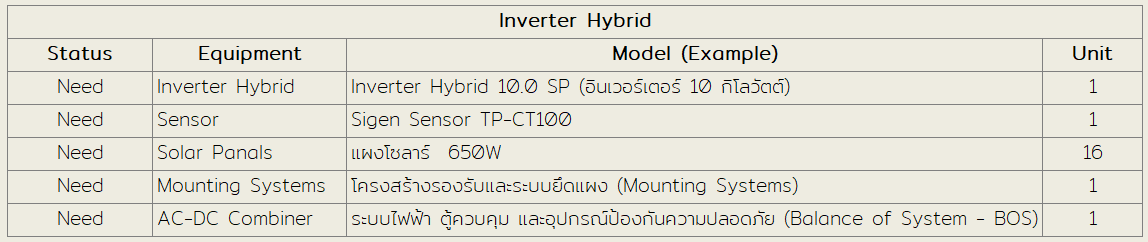 ตารางอุปกรณ์ในชุด Inverter Hybrid